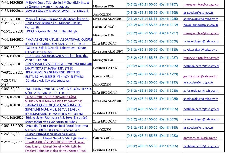 Şti. Y 06/154/2010 ANKALAB ÇEVRE ANALİZ LABORATUVARI ÖLÇÜM HİZMETLERİ MÜH. DAN. SAN. VE TİC. LTD. ŞTİ. Y-06/155/2011 İSG İşyeri Sağlık Güvenlik Laboratuvarı Çevre Teknolojileri Ltd. Şti.