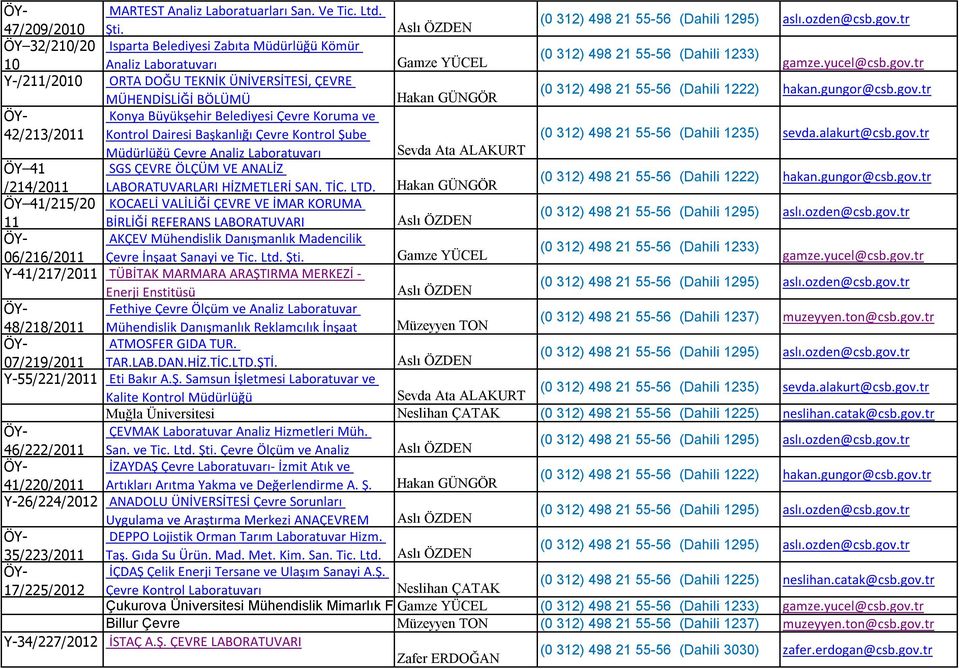 ve Kontrol Dairesi Başkanlığı Çevre Kontrol Şube Müdürlüğü Çevre Analiz Laboratuvarı Sevda Ata ALAKURT ÖY 41 SGS ÇEVRE ÖLÇÜM VE ANALİZ /214/2011 LABORATUVARLARI HİZMETLERİ SAN. TİC. LTD.