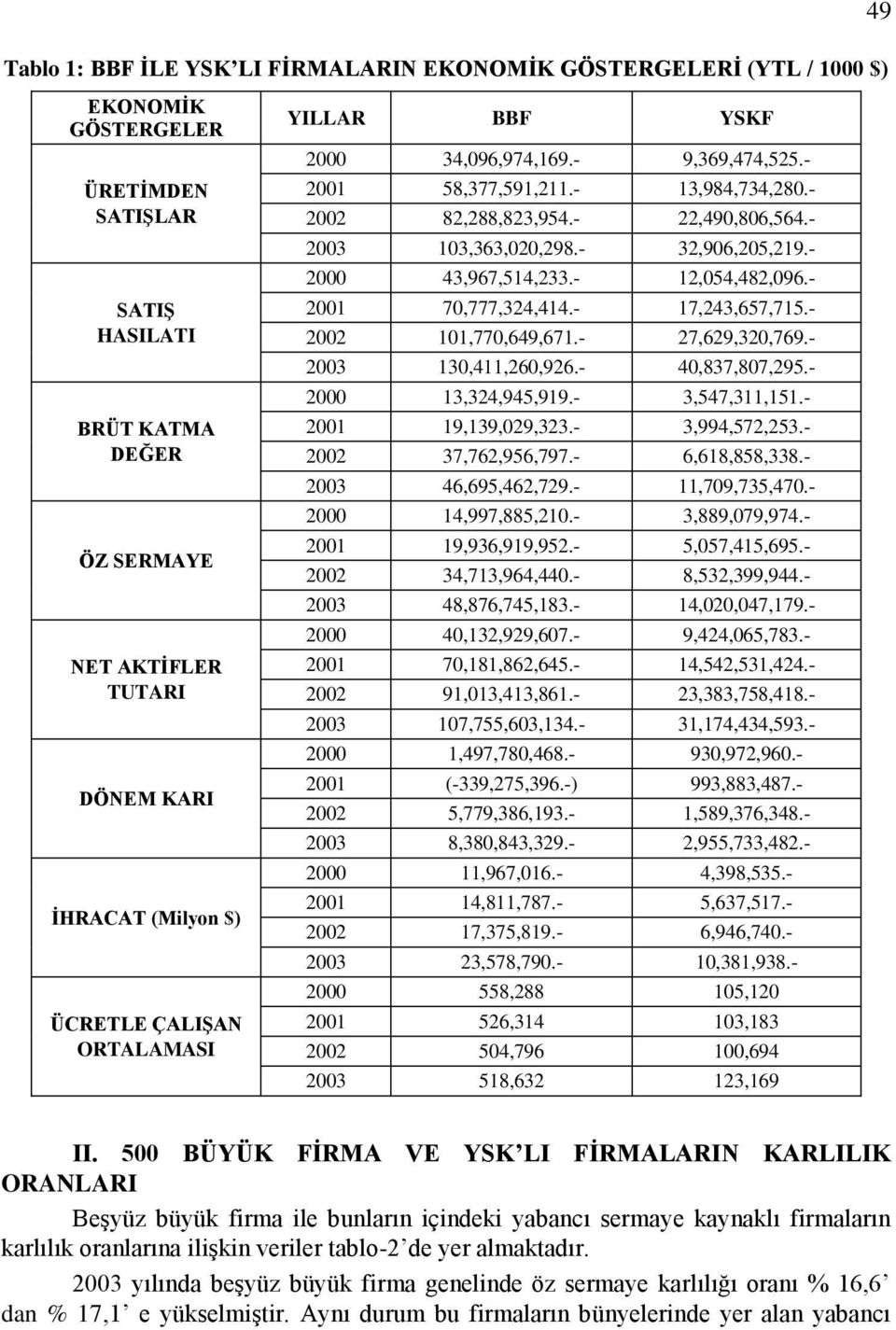 - 32,906,205,219.- 2000 43,967,514,233.- 12,054,482,096.- 2001 70,777,324,414.- 17,243,657,715.- 2002 101,770,649,671.- 27,629,320,769.- 2003 130,411,260,926.- 40,837,807,295.- 2000 13,324,945,919.