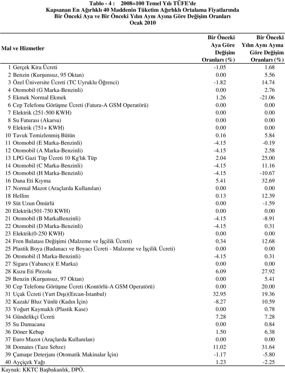 76 5 Ekmek Normal Ekmek 1.26-21.06 6 Cep Telefonu Görüşme Ücreti (Fatura-A GSM Operatörü) 0.00 0.00 7 Elektrik (251-500 KWH) 0.00 0.00 8 Su Faturası (Akarsu) 0.00 0.00 9 Elektrik (751+ KWH) 0.00 0.00 10 Tavuk Temizlenmiş Bütün 0.