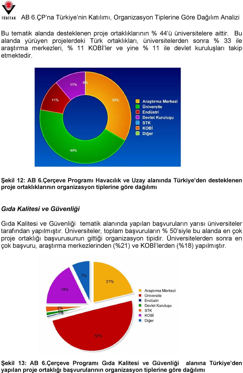 Çerçeve Programı Havacılık ve Uzay alanında Türkiye den desteklenen proje ortaklıklarının organizasyon tiplerine göre dağılımı Gıda Kalitesi ve Güvenliği Gıda Kalitesi ve Güvenliği tematik alanında