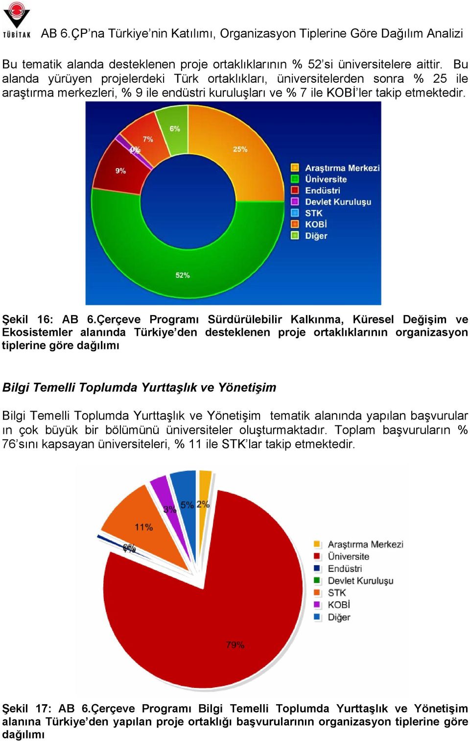 Çerçeve Programı Sürdürülebilir Kalkınma, Küresel Değişim ve Ekosistemler alanında Türkiye den desteklenen proje ortaklıklarının organizasyon tiplerine göre dağılımı Bilgi Temelli Toplumda Yurttaşlık