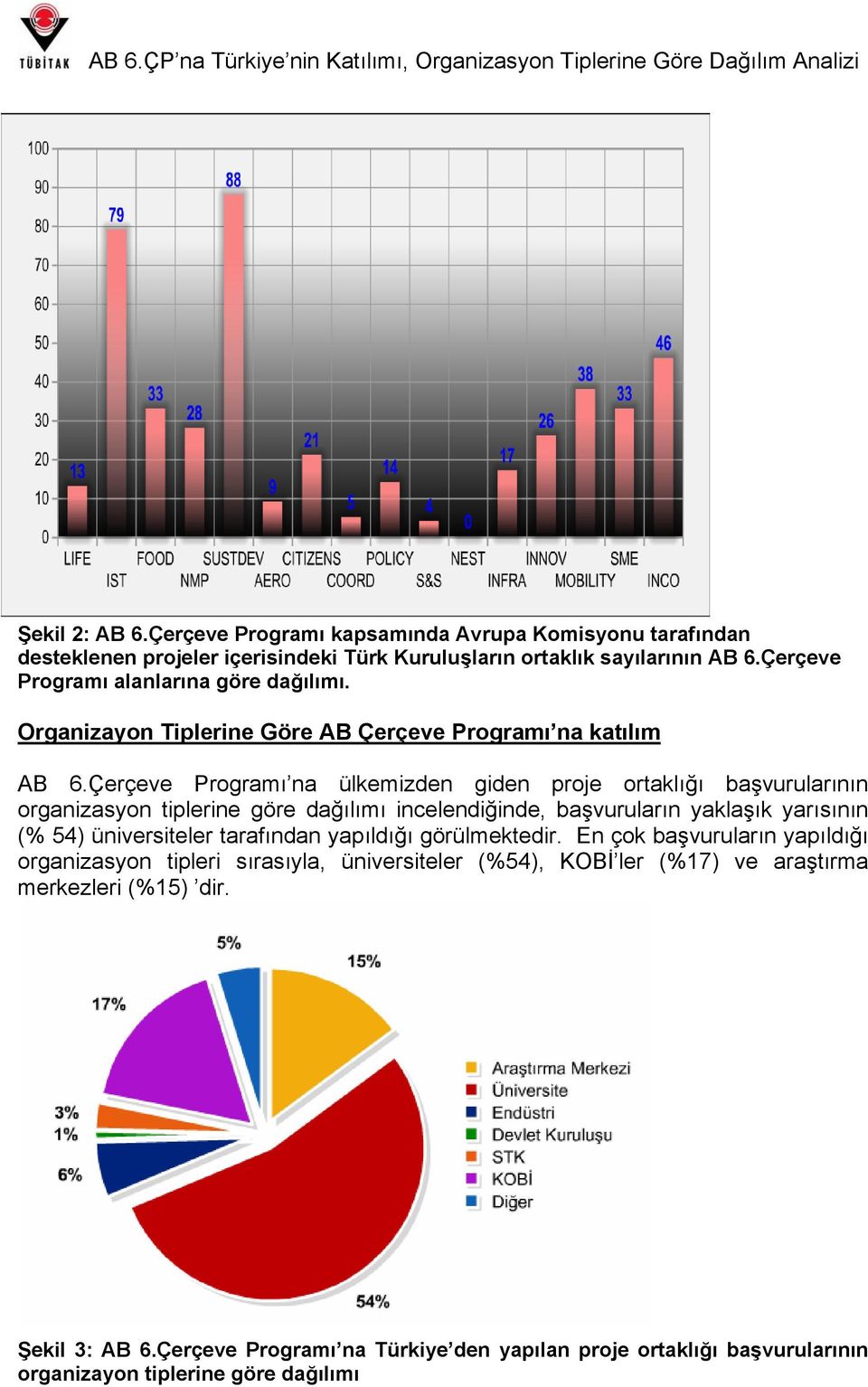 Çerçeve Programı na ülkemizden giden proje ortaklığı başvurularının organizasyon tiplerine göre dağılımı incelendiğinde, başvuruların yaklaşık yarısının (% 54) üniversiteler