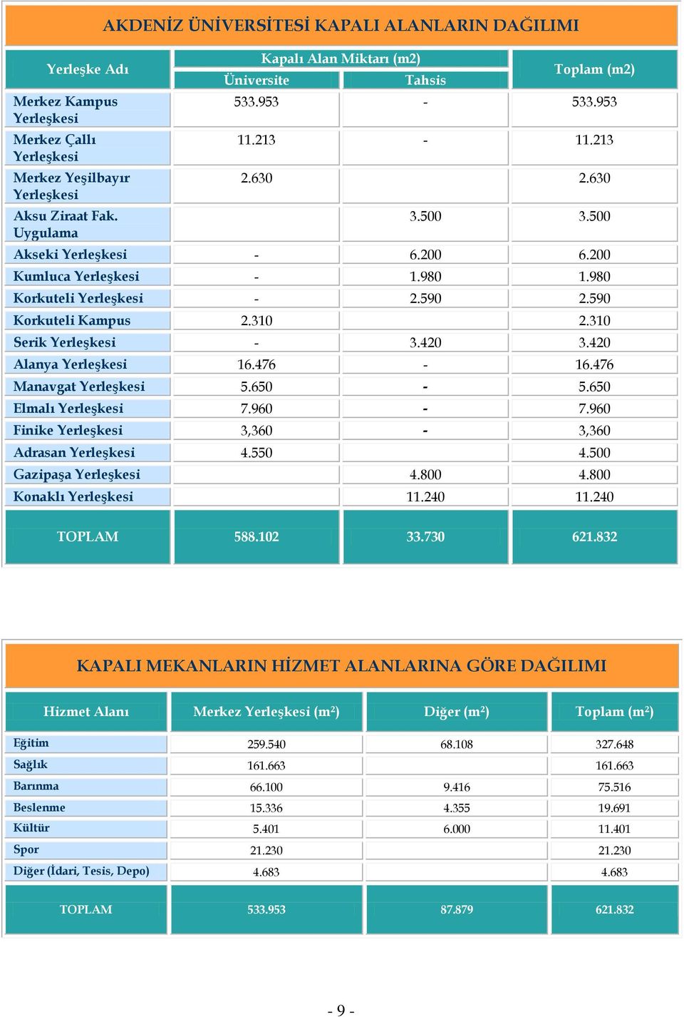 200 Kumluca Yerleşkesi - 1.980 1.980 Korkuteli Yerleşkesi - 2.590 2.590 Korkuteli Kampus 2.310 2.310 Serik Yerleşkesi - 3.420 3.420 Alanya Yerleşkesi 16.476-16.476 Manavgat Yerleşkesi 5.650-5.