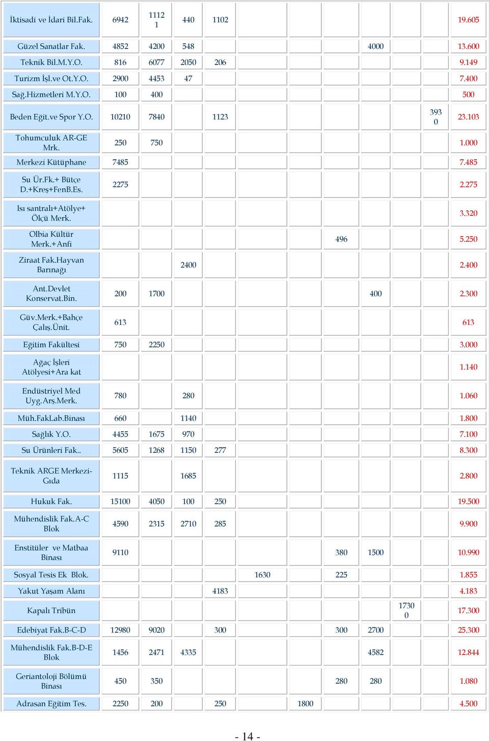 Isı santralı+atölye+ Ölçü Merk. Olbia Kültür Merk.+Anfi Ziraat Fak.Hayvan Barınağı Ant.Devlet Konservat.Bin. Güv.Merk.+Bahçe Çalış.Ünit. 2275 2.275 3.320 496 5.250 2400 2.400 200 1700 400 2.