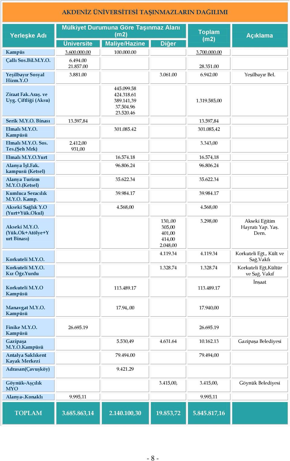 96 23.520.46 1.319.585,00 Serik M.Y.O. Binası 13.597,84 13.597,84 Elmalı M.Y.O. Kampüsü Elmalı M.Y.O. Sos. Tes.(Şeh Mrk) 2.412,00 931,00 301.085.42 301.085,42 3.343,00 Elmalı M.Y.O.Yurt 16.574.18 16.