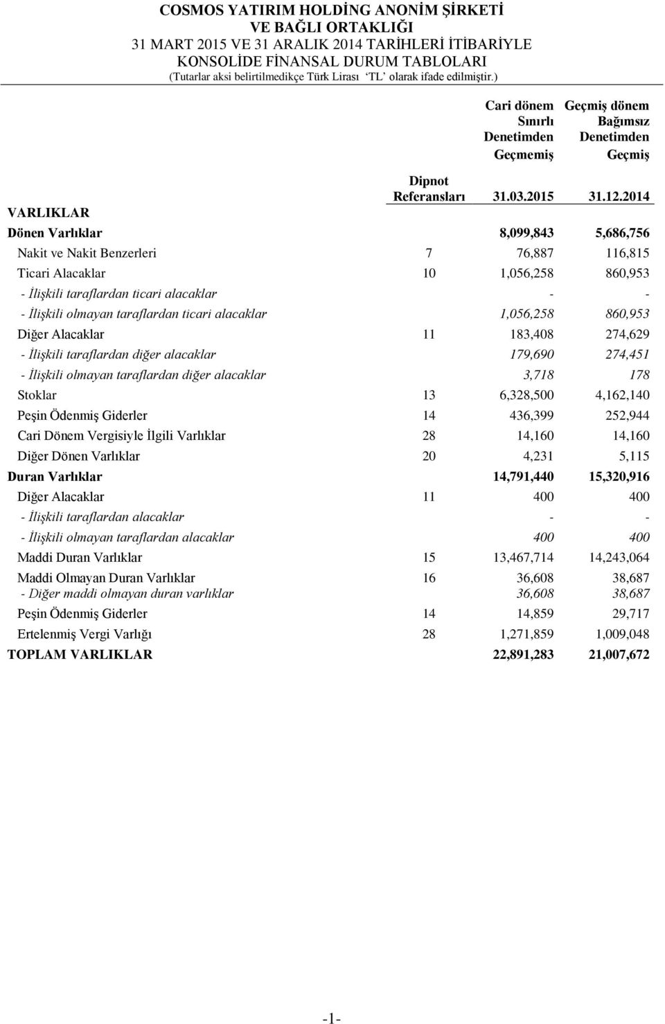 İlişkili olmayan taraflardan ticari alacaklar 1,056,258 860,953 Diğer Alacaklar 11 183,408 274,629 - İlişkili taraflardan diğer alacaklar 179,690 274,451 - İlişkili olmayan taraflardan diğer