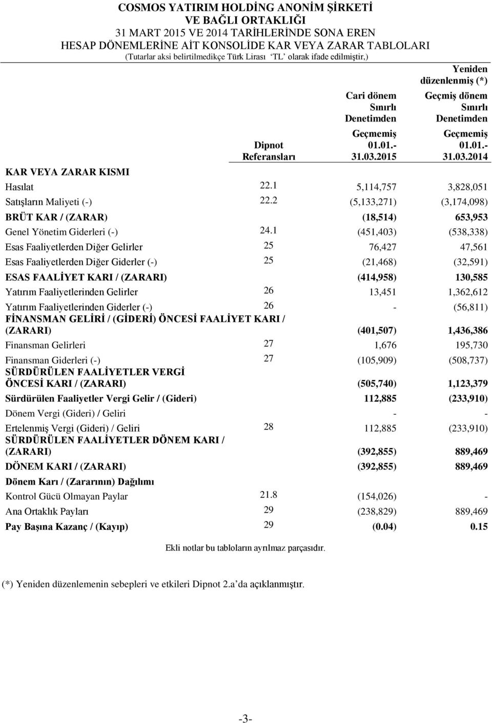 1 5,114,757 3,828,051 Satışların Maliyeti (-) 22.2 (5,133,271) (3,174,098) BRÜT KAR / (ZARAR) (18,514) 653,953 Genel Yönetim Giderleri (-) 24.