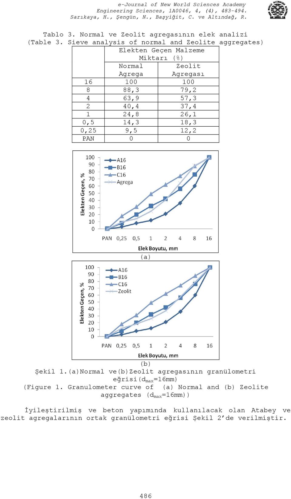 1 24,8 26,1 0,5 14,3 18,3 0,25 9,5 12,2 PAN 0 0 Zeolit Agregası (a) (b) Şekil 1.