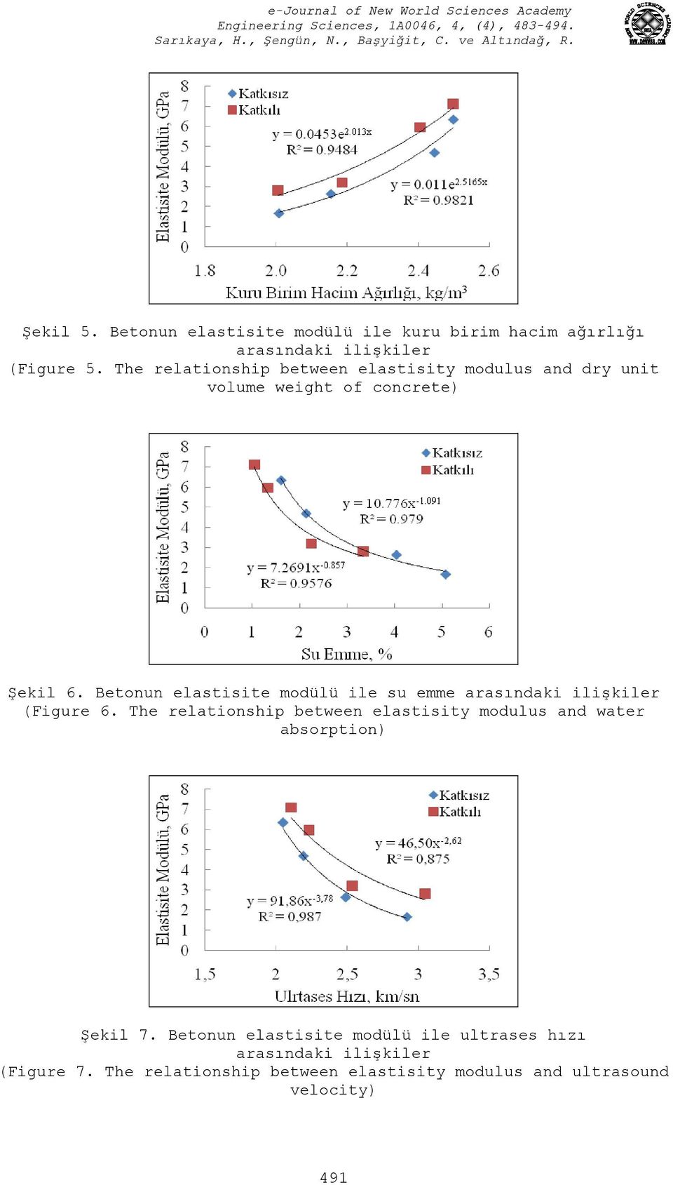 Betonun elastisite modülü ile su emme arasındaki ilişkiler (Figure 6.