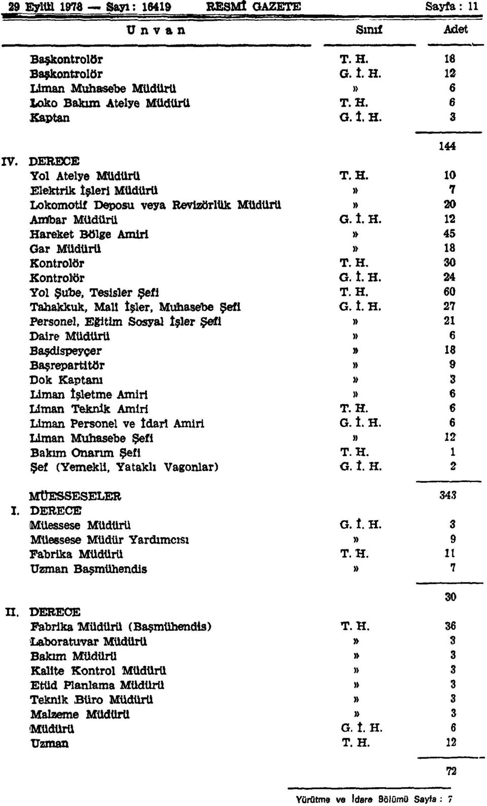 1. H. 24 Yol Şube, Tesisler Şefi T. H. 60 Tahakkuk, Mail îşler, Muhasebe Şefi G. 1. H. 27 Personel, Eğitim Sosyal İşler Şefi» 21 Daire Müdürü» 6 Başdlspeyçer» 18 Başrepartltör» 9 Dok Kaptanı» 3 Liman İsletme Amiri» 6 Liman Teknik Amiri T.