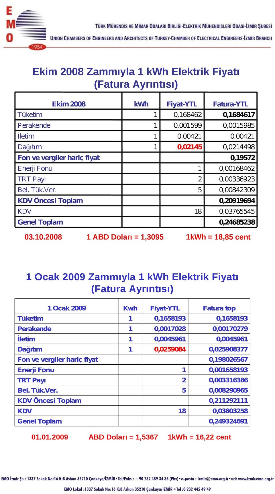 Ocak 009 Zammıyla kwh Elektrik Fiyatı Ocak 009 Kwh Fatura top 0,6893 0,6893 0,00708 0,007079 0,00496 0,00496 0,09084