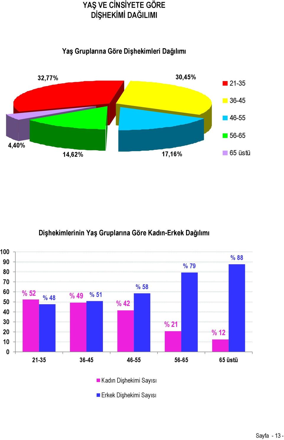 Dağılımı 100 90 80 70 60 50 40 30 20 10 0 % 88 % 79 % 52 % 48 % 49 % 51 % 58 % 42 % 21 %