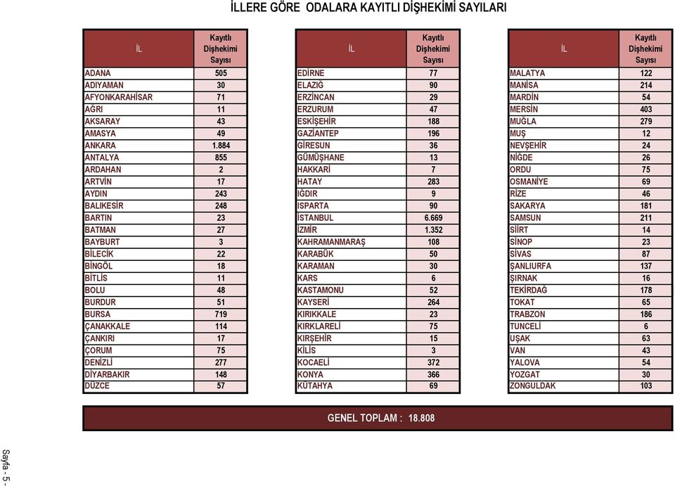 884 GİRESUN 36 NEVŞEHİR 24 ANTALYA 855 GÜMÜŞHANE 13 NİĞDE 26 ARDAHAN 2 HAKKARİ 7 ORDU 75 ARTVİN 17 HATAY 283 OSMANİYE 69 AYDIN 243 IĞDIR 9 RİZE 46 BALIKESİR 248 ISPARTA 90 SAKARYA 181 BARTIN 23