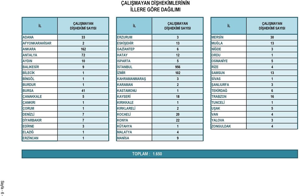 KARAMAN 2 ŞANLIURFA 3 BURSA 41 KASTAMONU 1 TEKİRDAĞ 6 ÇANAKKALE 5 KAYSERİ 18 TRABZON 16 ÇANKIRI 1 KIRIKKALE 1 TUNCELİ 1 ÇORUM 1 KIRKLARELİ 2 UŞAK 5