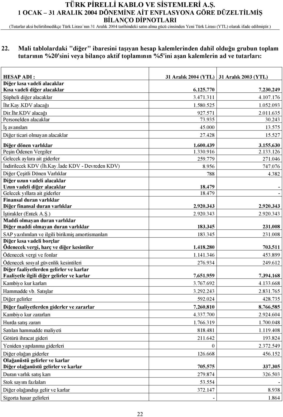 Aralõk 2004 31 Aralõk 2003 Diğer kõsa vadeli alacaklar Kõsa vadeli diğer alacaklar 6.125.770 7.230.249 Şüpheli diğer alacaklar 3.471.311 4.107.176 İhr.Kay.KDV alacağõ 1.580.525 1.052.093 Dir.İhr.KDV alacağõ 927.