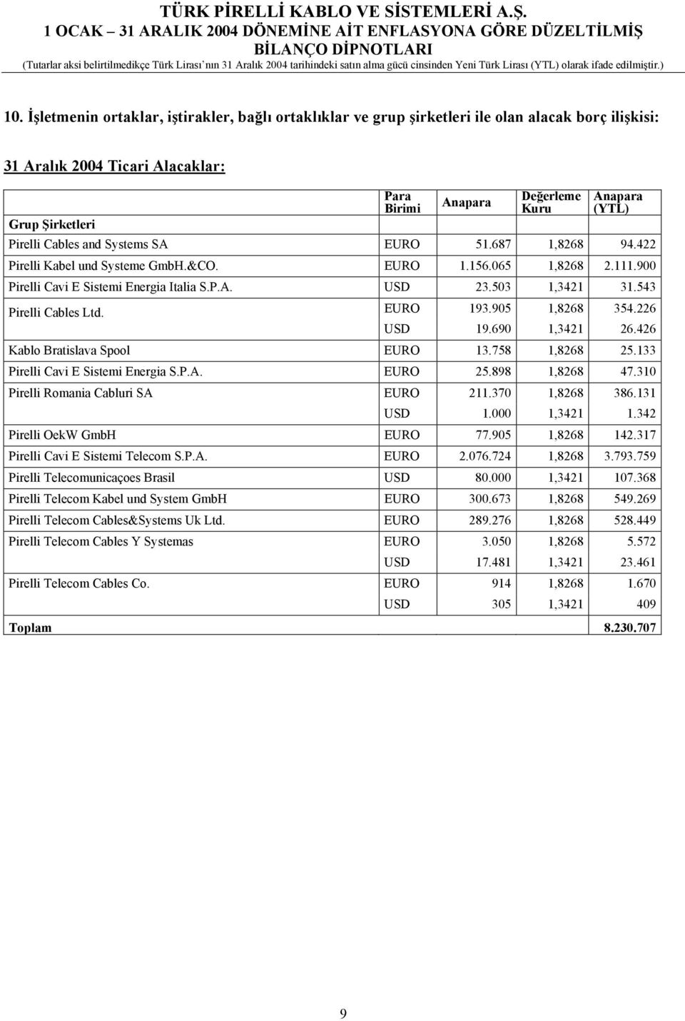 Pirelli Cables and Systems SA EURO 51.687 1,8268 94.422 Pirelli Kabel und Systeme GmbH.&CO. EURO 1.156.065 1,8268 2.111.900 Pirelli Cavi E Sistemi Energia Italia S.P.A. USD 23.503 1,3421 31.