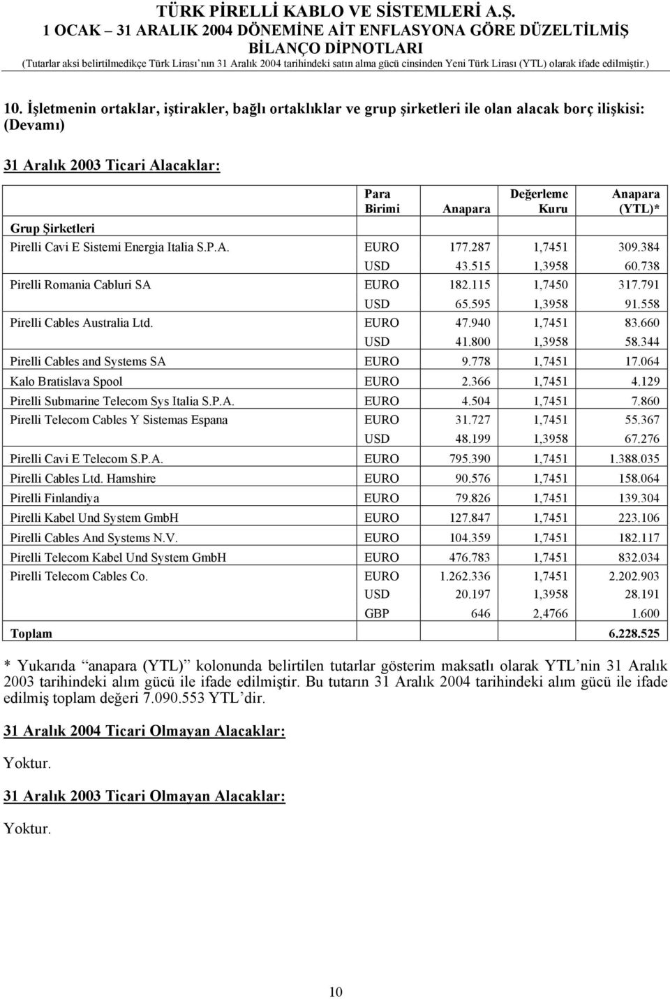 Şirketleri Pirelli Cavi E Sistemi Energia Italia S.P.A. EURO 177.287 1,7451 309.384 USD 43.515 1,3958 60.738 Pirelli Romania Cabluri SA EURO 182.115 1,7450 317.791 USD 65.595 1,3958 91.