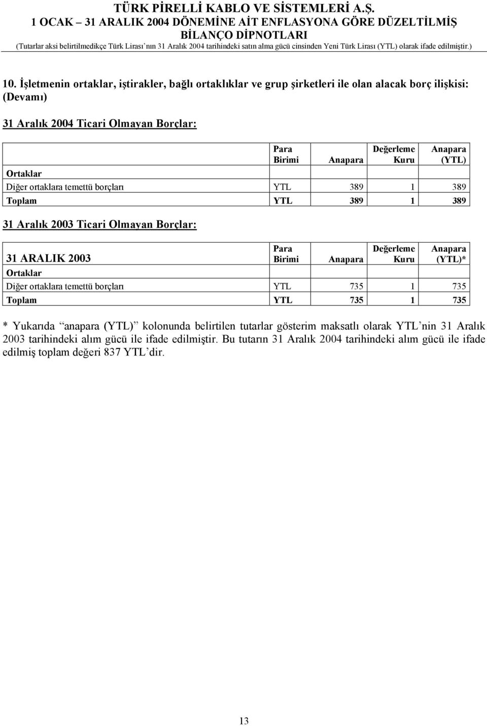 Ortaklar Diğer ortaklara temettü borçlarõ YTL 389 1 389 Toplam YTL 389 1 389 31 Aralõk 2003 Ticari Olmayan Borçlar: 31 ARALIK 2003 Para Birimi Anapara Değerleme Kuru Anapara * Ortaklar Diğer