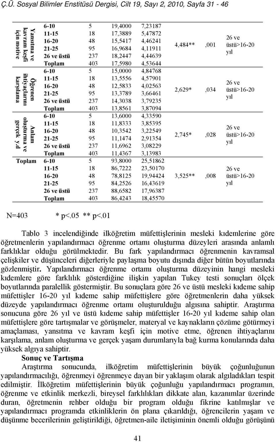 11,1474 2,91354 26 ve üstü 237 11,6962 3,08229 Toplam 403 11,4367 3,13983 Toplam 6-10 5 93,8000 25,51862 11-15 18 86,7222 23,50170 16-20 48 78,8125 19,94424 21-25 95 84,2526 16,43619 26 ve üstü 237