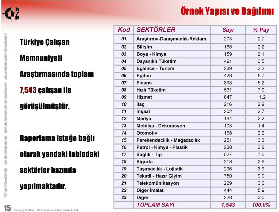 Kod SEKTÖRLER Sayı % Pay 01 Araştırma-Danışmanlık-Reklam 02 Bilişim 03 Boya - Kimya 04 Dayanıklı Tüketim 05 Eğlence - Turizm 06 Eğitim 07 Finans 08 Hızlı Tüketim 09 Hizmet 10 İlaç 11 İnşaat 12 Medya