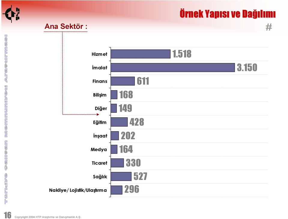 Nakliye/ Lojistik/Ulaştırma 1 149 202 164 611 428 330 527