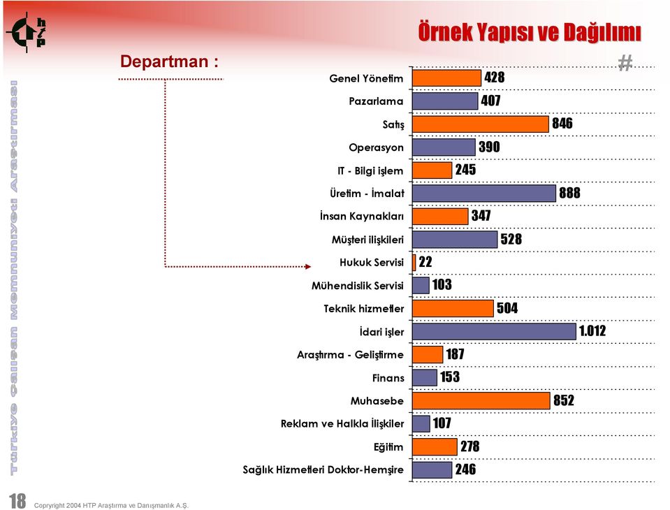 Halkla İlişkiler Eğitim Sağlık Hizmetleri Doktor-Hemşire Örnek Yapısı ve Dağı ğılımı Departman : # 428 407 846