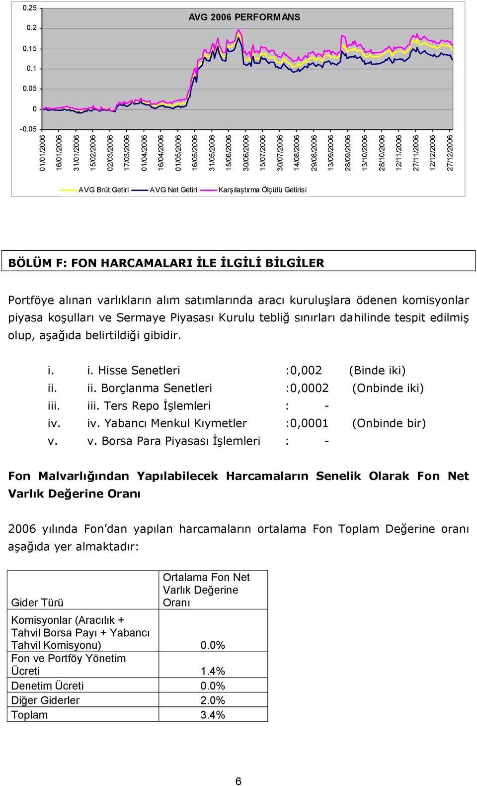 AVG Brüt Getiri AVG Net Getiri Karşılaştırma Ölçütü Getirisi BÖLÜM F: FON HARCAMALARI İLE İLGİLİ BİLGİLER Portföye alınan varlıkların alım satımlarında aracı kuruluşlara ödenen komisyonlar piyasa