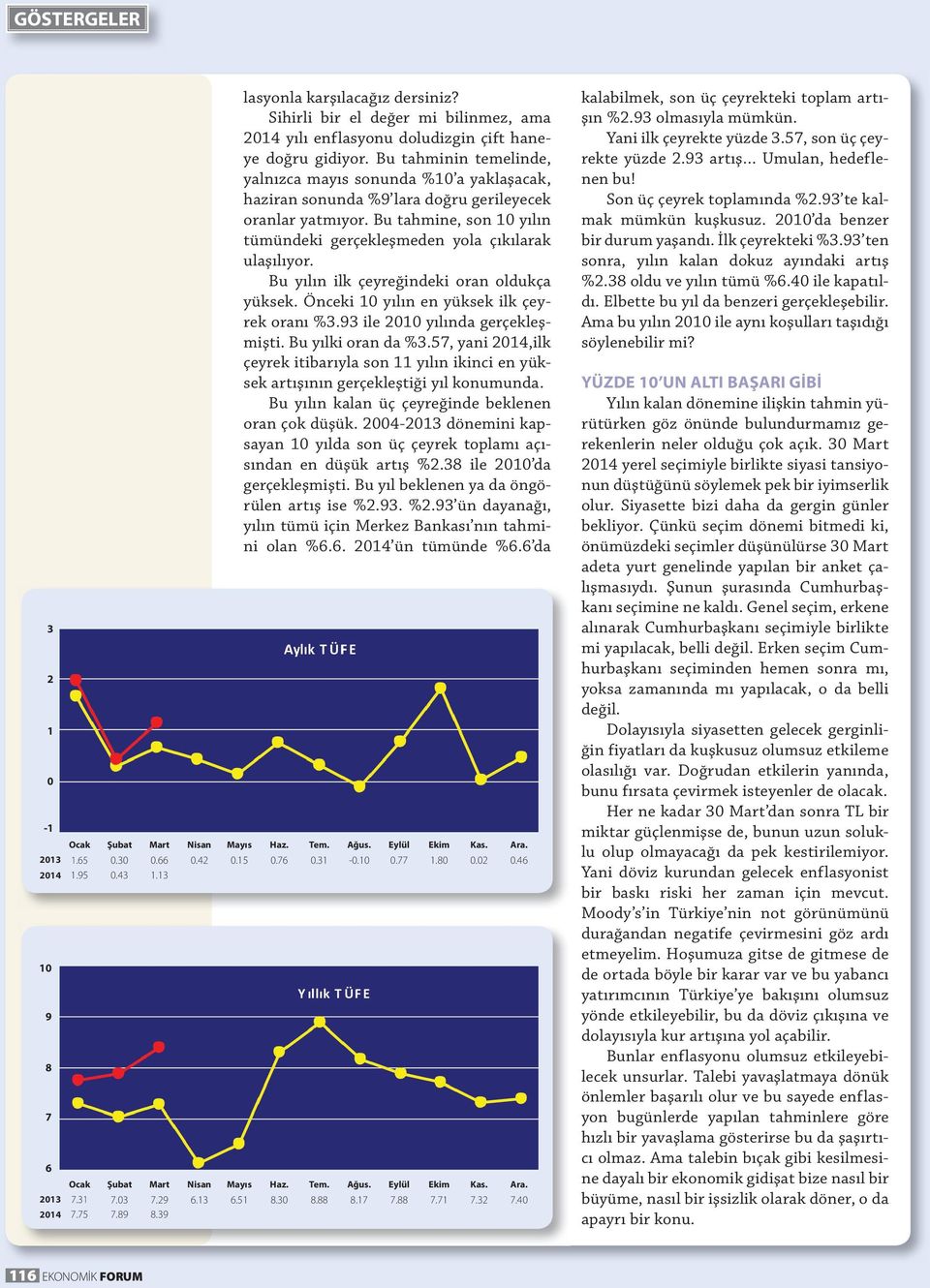 Bu yılın ilk çeyreğindeki oran oldukça yüksek. Önceki 10 yılın en yüksek ilk çeyrek oranı %3.93 ile 2010 yılında gerçekleşmişti. Bu yılki oran da %3.