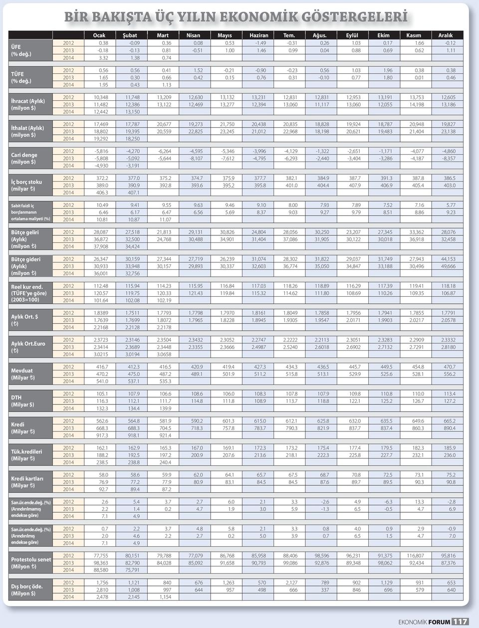 (TÜFE ye göre) (2003=100) Aylık Ort. $ ( ) Aylık Ort.Euro ( ) Mevduat DTH (Milyar $) Kredi Tük.kredileri Kredi kartları San.ür.ende.değ.