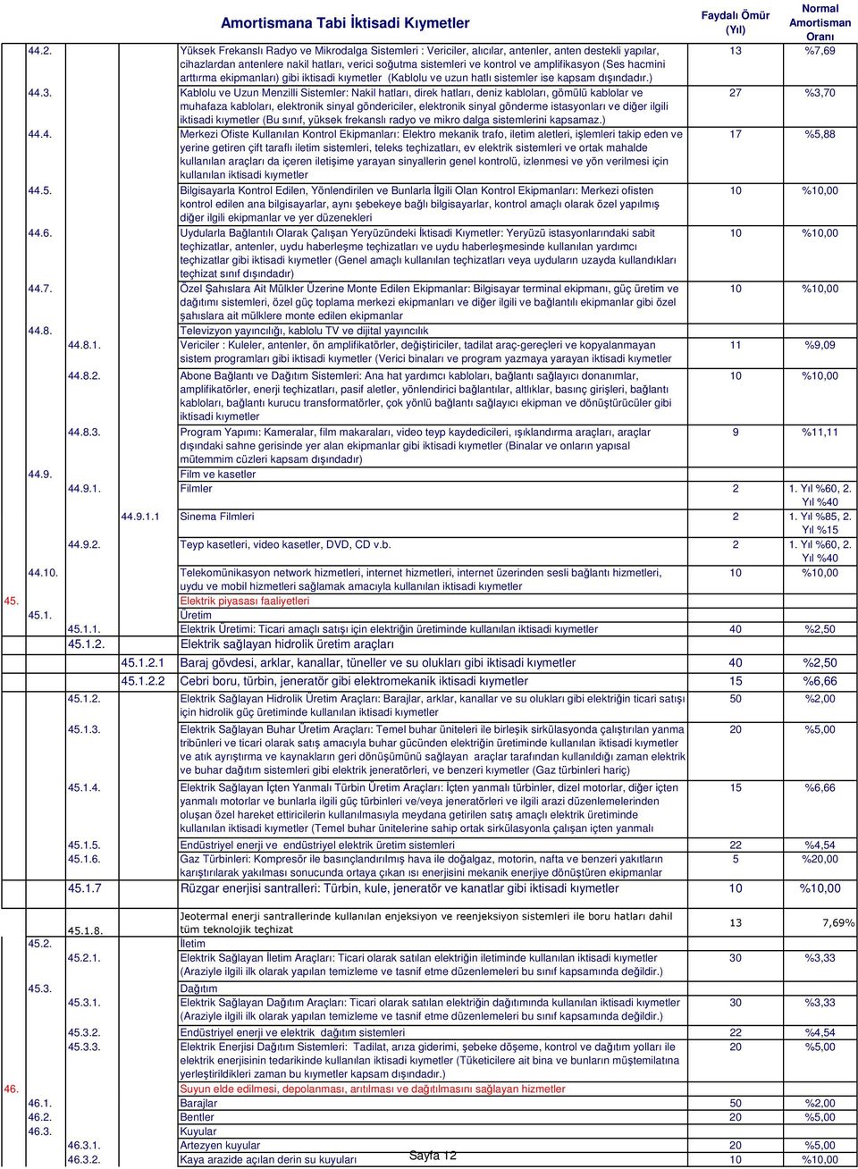 amplifikasyon (Ses hacmini arttırma ekipmanları) gibi iktisadi kıymetler (Kablolu ve uzun hatlı sistemler ise kapsam dışındadır.) 44.3.