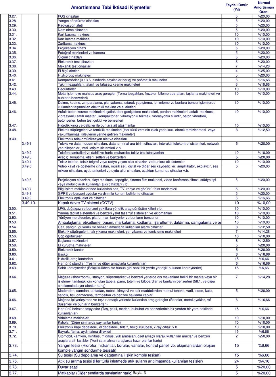 El ölçü aletleri 4 %25,00 3.40. Hızlı protip makineleri 3.41. Kompresörler (3.13.6. sınıfında sayılanlar hariç) ve pnömatik makineler 6 %16,66 3.42.