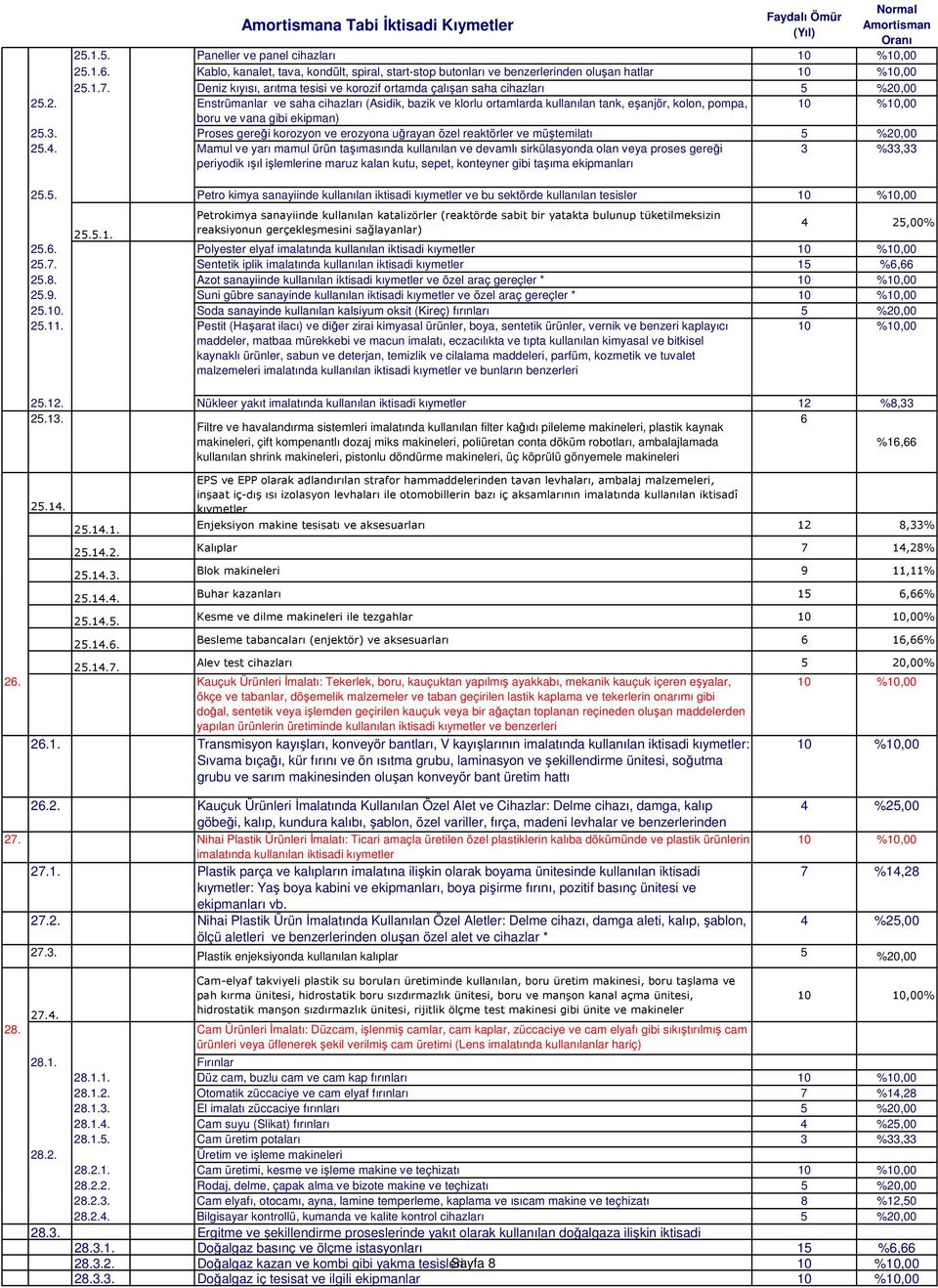 .2. Enstrümanlar ve saha cihazları (Asidik, bazik ve klorlu ortamlarda kullanılan tank, eşanjör, kolon, pompa, boru ve vana gibi ekipman) 25.3.