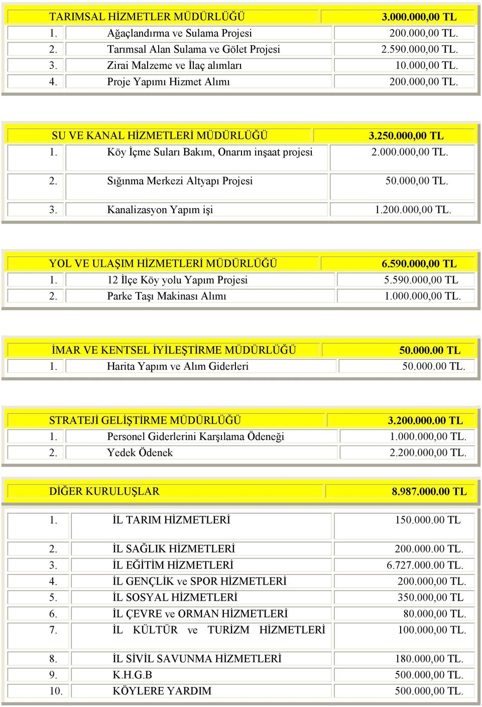 000,00 TL. 3. Kanalizasyon Yapım işi 1.200.000,00 TL. YOL VE ULAŞIM HĐZMETLERĐ MÜDÜRLÜĞÜ 6.590.000,00 TL 1. 12 Đlçe Köy yolu Yapım Projesi 5.590.000,00 TL 2. Parke Taşı Makinası Alımı 1.000.000,00 TL. ĐMAR VE KENTSEL ĐYĐLEŞTĐRME MÜDÜRLÜĞÜ 50.