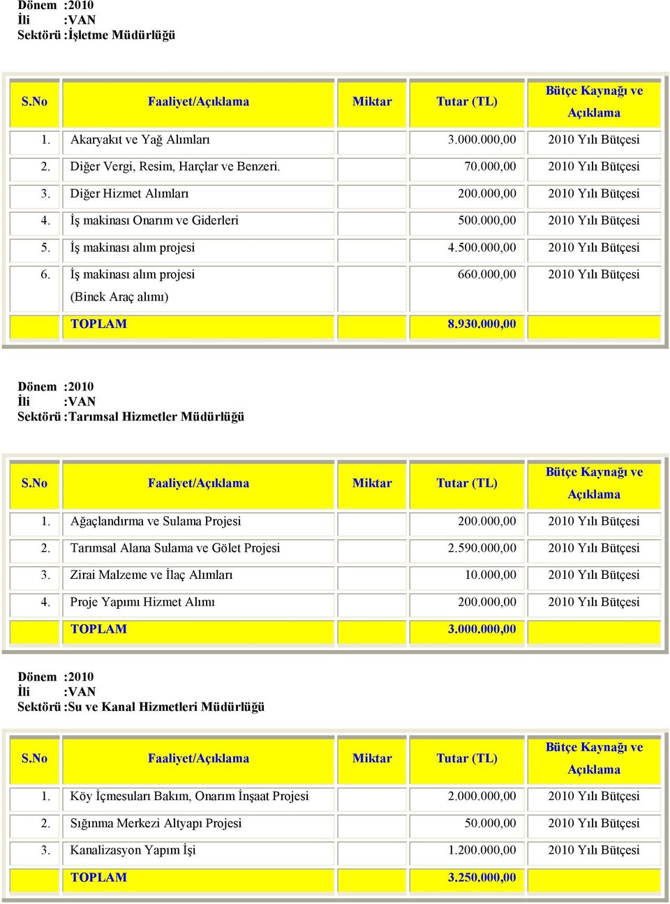 Đş makinası alım projesi 4.500.000,00 2010 Yılı Bütçesi 6. Đş makinası alım projesi (Binek Araç alımı) 660.000,00 2010 Yılı Bütçesi TOPLAM 8.930.