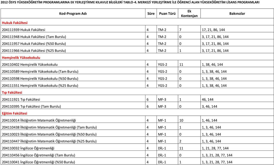 Fakültesi (Tam Burslu) 4 TM-2 0 3, 17, 21, 86, 144 204111957 Hukuk Fakültesi (%50 Burslu) 4 TM-2 0 3, 17, 21, 86, 144 204111966 Hukuk Fakültesi (%25 Burslu) 4 TM-2 1 3, 17, 21, 86, 144 Hemşirelik