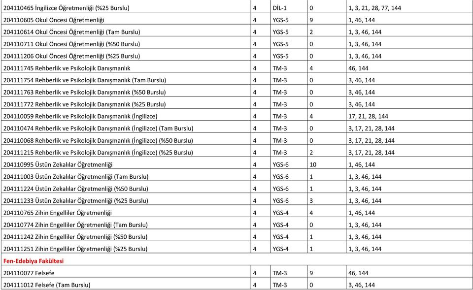 TM-3 4 46, 144 204111754 Rehberlik ve Psikolojik Danışmanlık (Tam Burslu) 4 TM-3 0 3, 46, 144 204111763 Rehberlik ve Psikolojik Danışmanlık (%50 Burslu) 4 TM-3 0 3, 46, 144 204111772 Rehberlik ve