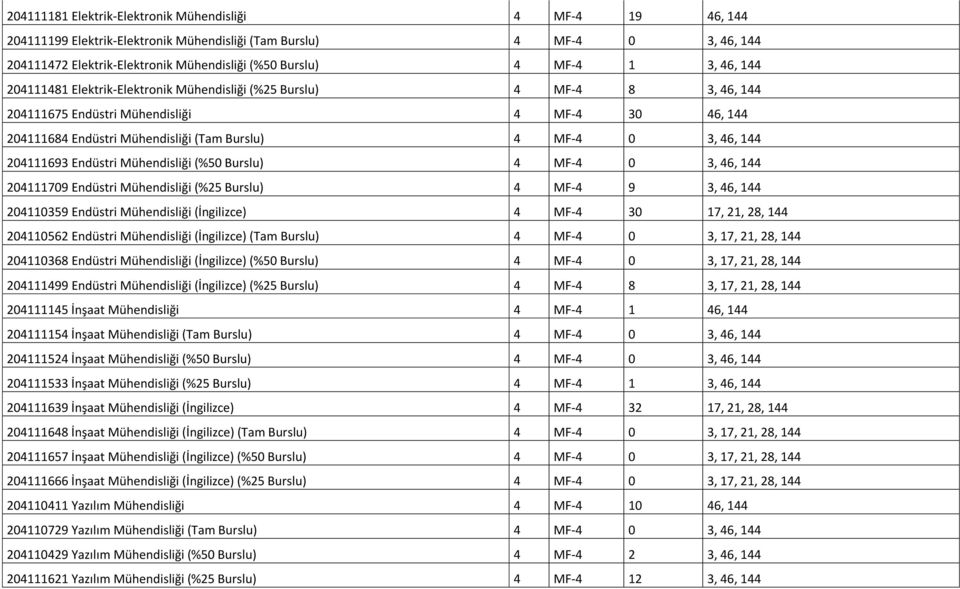 144 204111693 Endüstri Mühendisliği (%50 Burslu) 4 MF-4 0 3, 46, 144 204111709 Endüstri Mühendisliği (%25 Burslu) 4 MF-4 9 3, 46, 144 204110359 Endüstri Mühendisliği (İngilizce) 4 MF-4 30 17, 21, 28,