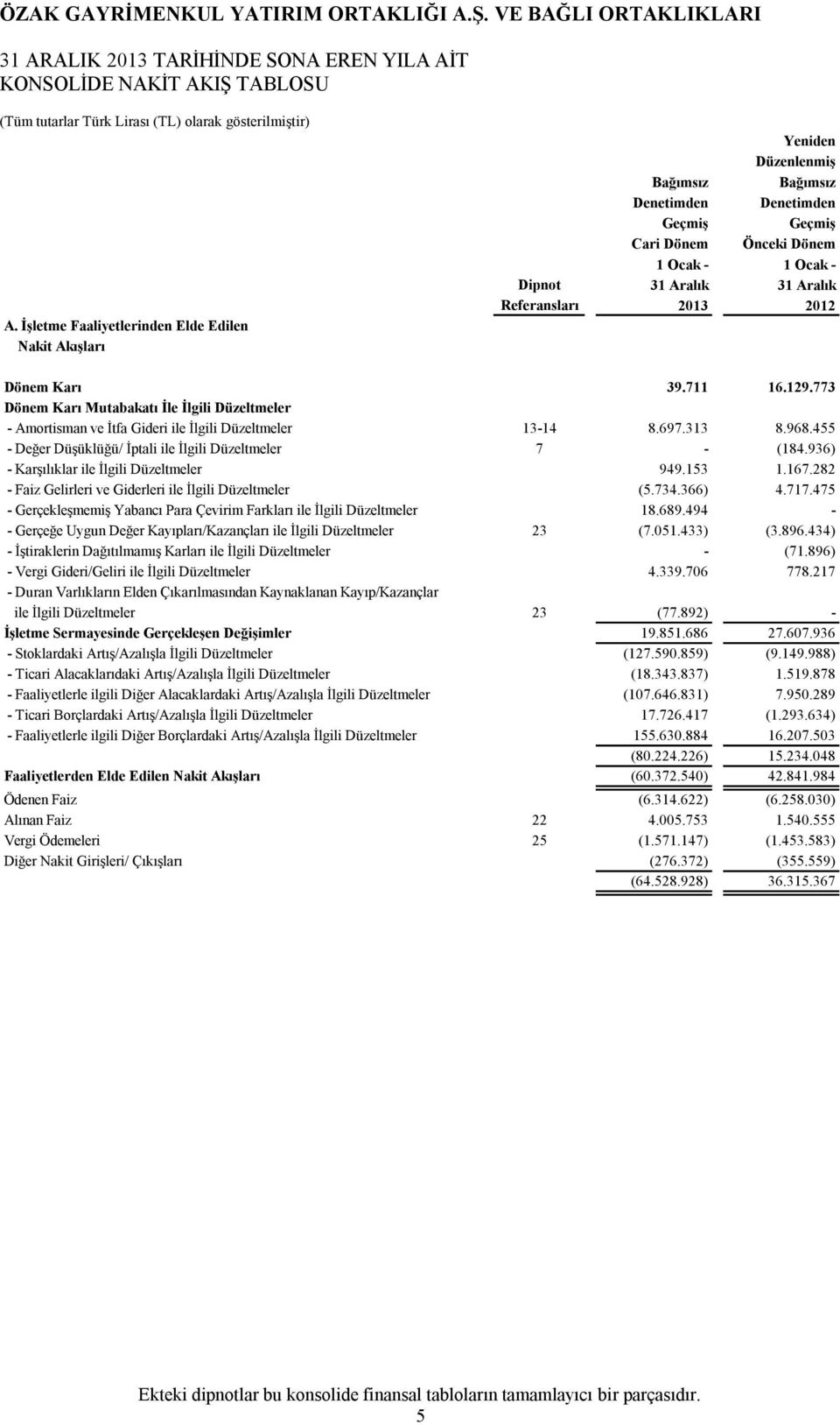 Dönem Karı 39.711 16.129.773 Dönem Karı Mutabakatı İle İlgili Düzeltmeler - Amortisman ve İtfa Gideri ile İlgili Düzeltmeler 13-14 8.697.313 8.968.