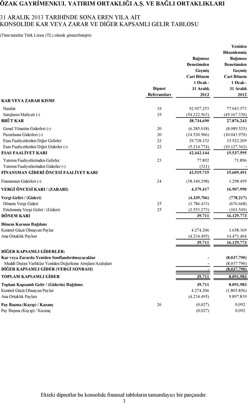 243 Genel Yönetim Giderleri (-) 20 (6.285.018) (8.089.525) Pazarlama Giderleri (-) 20 (14.520.906) (10.043.970) Esas Faaliyetlerden Diğer Gelirler 22 29.728.152 15.922.