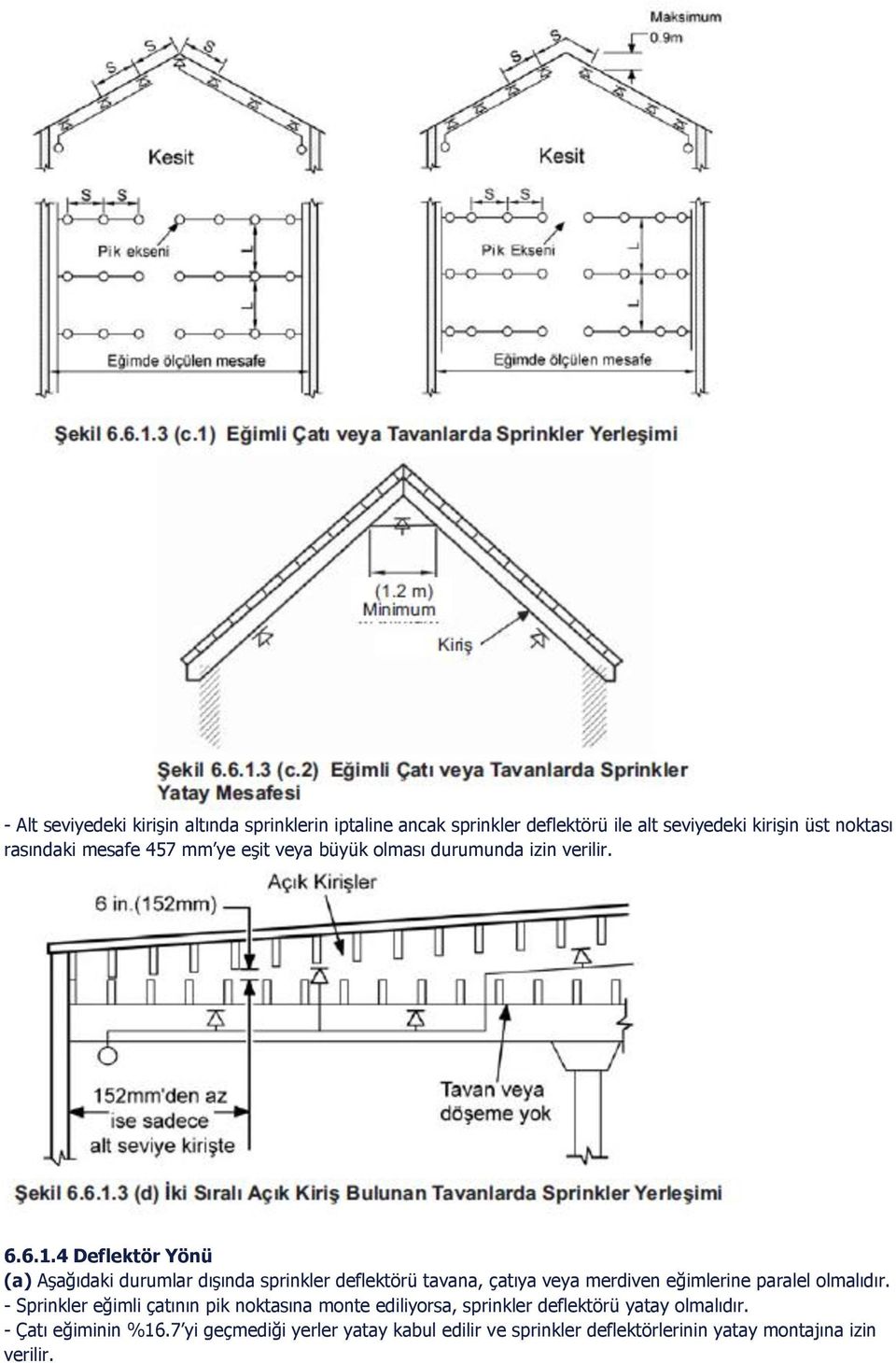 4 Deflektör Yönü (a) Aşağıdaki durumlar dışında sprinkler deflektörü tavana, çatıya veya merdiven eğimlerine paralel olmalıdır.