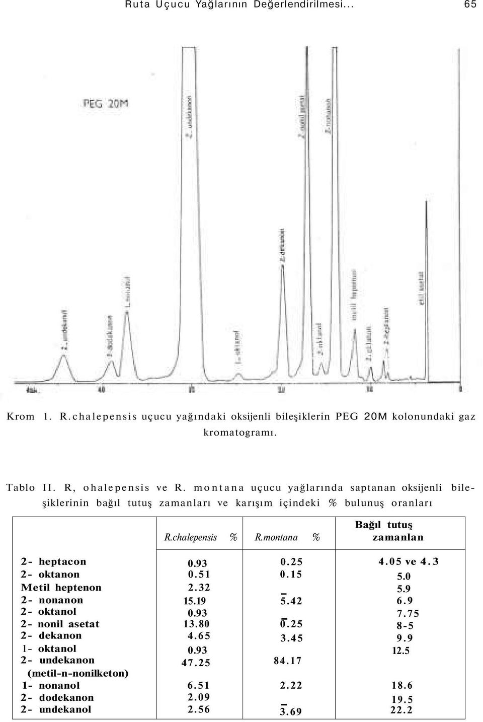 chalepensis % R.montana % zamanlan 2- heptacon 0.93 0.25 4.05 ve 4.3 2- oktanon 0.51 0.15 5.0 Metil heptenon 2.32 5.9 2- nonanon - 15.19 5.42 6.9 2- oktanol 0.93 7.