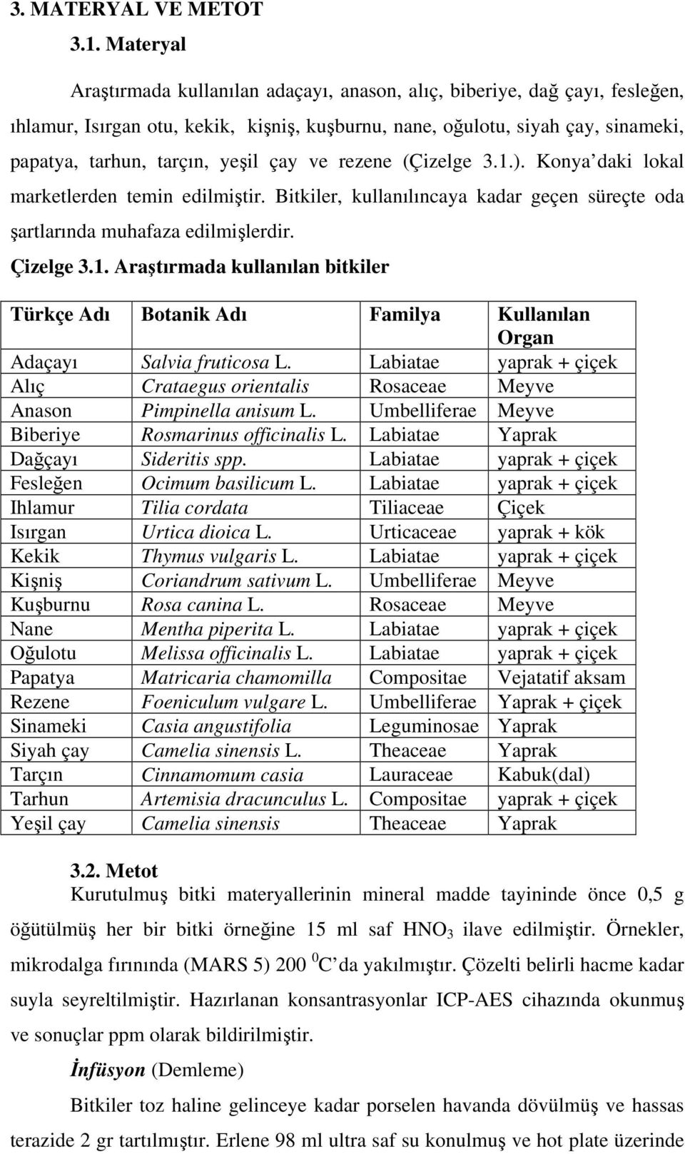 Labiatae yaprak + çiçek Alıç Crataegus orientalis Rosaceae Meyve Anason Pimpinella anisum L. Umbelliferae Meyve Biberiye Rosmarinus officinalis L. Labiatae Yaprak Daçayı Sideritis spp.