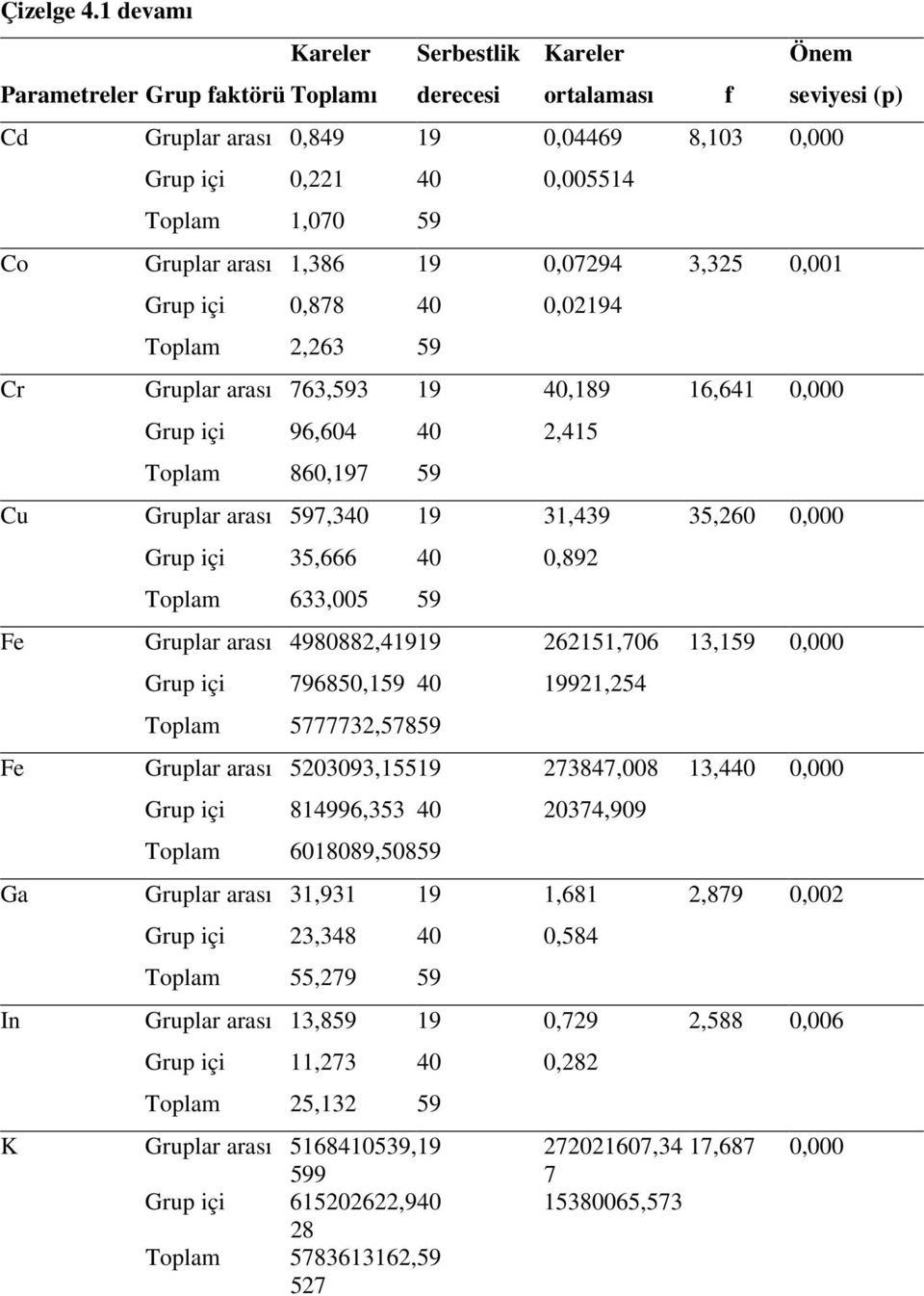 3,325,1 Grup içi,878 4,2194 Toplam 2,263 59 Cr Gruplar arası 763,593 19 4,189 16,641, Grup içi 96,64 4 2,415 Toplam 86,197 59 Cu Gruplar arası 597,34 19 31,439 35,26, Grup içi 35,666 4,892 Toplam