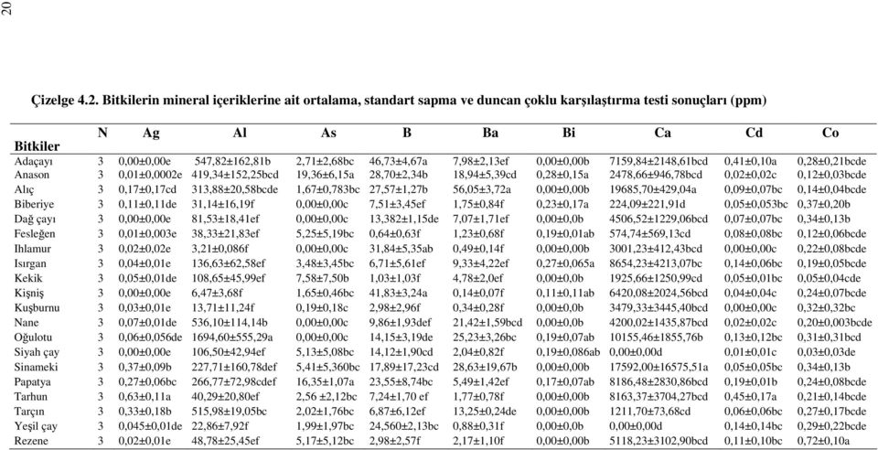 3,17±,17cd 313,88±2,58bcde 1,67±,783bc 27,57±1,27b 56,5±3,72a,±,b 19685,7±429,4a,9±,7bc,14±,4bcde Biberiye 3,11±,11de 31,14±16,19f,±,c 7,51±3,45ef 1,75±,84f,23±,17a 224,9±221,91d,5±,53bc,37±,2b Da