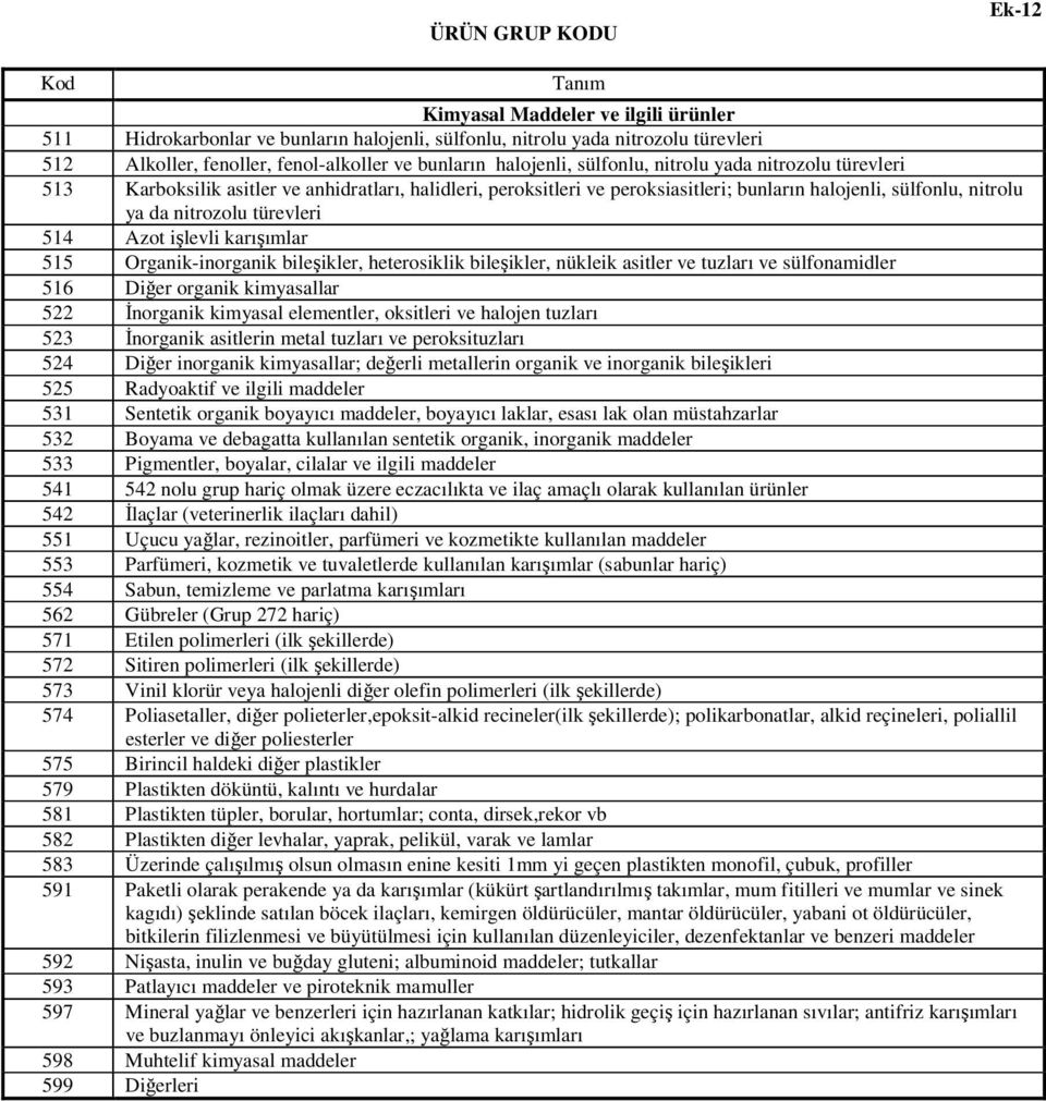 nitrozolu türevleri 514 Azot işlevli karışımlar 515 Organik-inorganik bileşikler, heterosiklik bileşikler, nükleik asitler ve tuzları ve sülfonamidler 516 Diğer organik kimyasallar 522 İnorganik