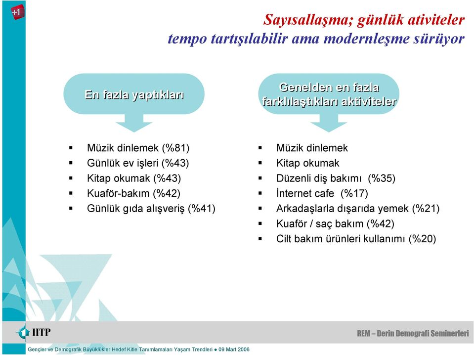 Kuaför-bakım (%42) Günlük gıda alışveriş (%41) Müzik dinlemek Kitap okumak Düzenli diş bakımı (%35)