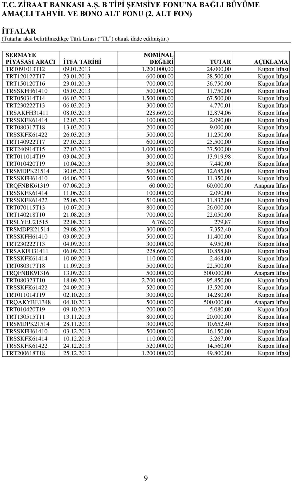 500,00 Kupon İtfası TRT230222T13 06.03.2013 300.000,00 4.770,01 Kupon İtfası TRSAKFH31411 08.03.2013 228.669,00 12.874,06 Kupon İtfası TRSSKFK61414 12.03.2013 100.000,00 2.