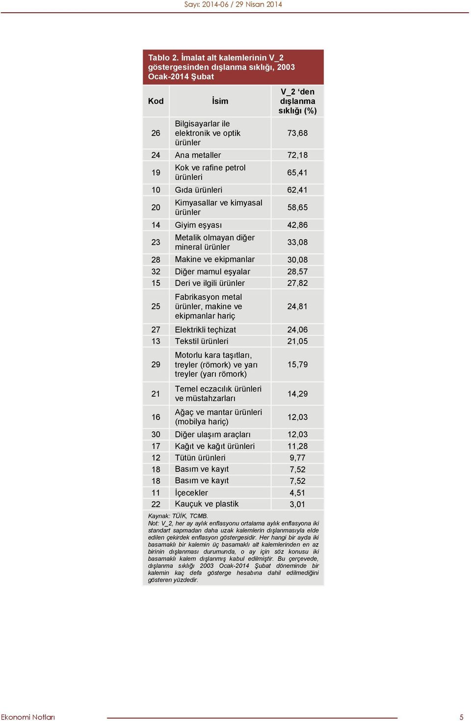 ve rafine petrol ürünleri 65,41 10 Gıda ürünleri 62,41 Kimyasallar ve kimyasal ürünler 58,65 14 Giyim eşyası 42,86 23 Metalik olmayan diğer mineral ürünler 33,08 28 Makine ve ekipmanlar 30,08 32