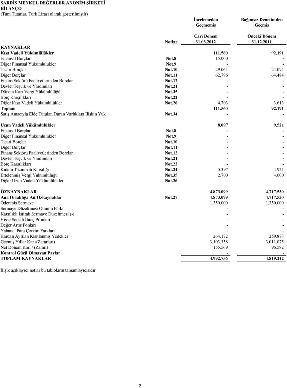 12 - - Devlet Teşvik ve Yardımları Not.21 - - Dönem Karı Vergi Yükümlülüğü Not.35 - - Borç Karşılıkları Not.22 - - Diğer Kısa Vadeli Yükümlülükler Not.26 4.703 3.613 Toplam 111.560 92.